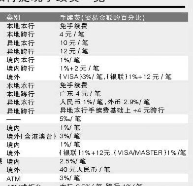 3万用便民卡要还多少利息？